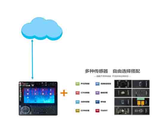 智聯(lián)網(wǎng)綜合測控實驗室是干嘛的?